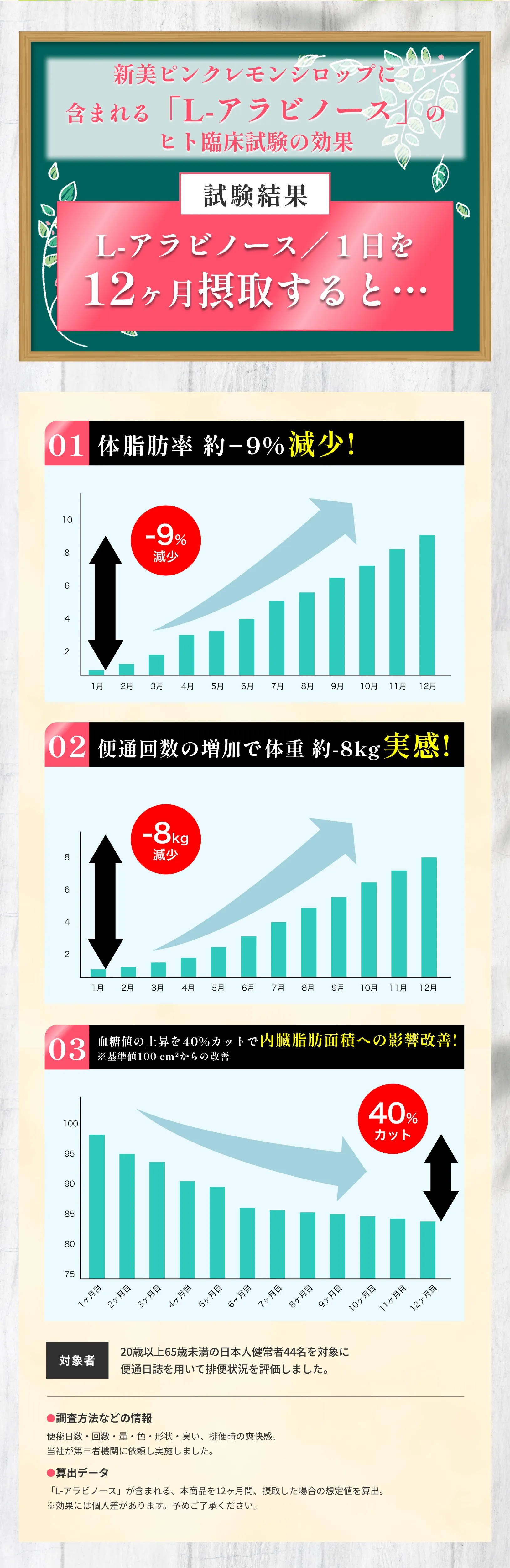 L-アラビノースのヒト臨床試験結果